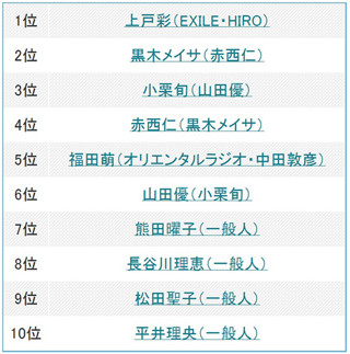 Yahoo!検索ワードランキング、今年、結婚した有名人1位はあのカップル!