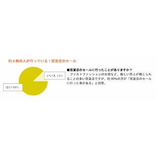 約8割が「百貨店のセール時期は気にしない」と回答 - 「ブランディア」調べ