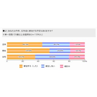 忘年会の二次会、半数以上が「たぶん参加する」 - 忘年会に関する調査