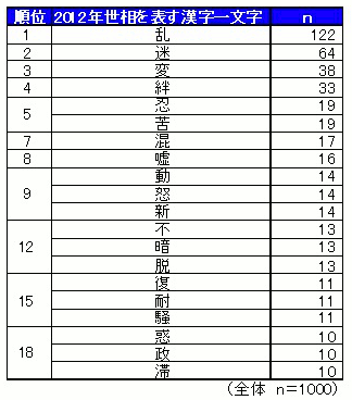 12年を漢字1文字で表現すると 3位 変 2位 迷 1位は マイナビニュース