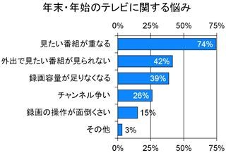 年末・年始のテレビに関する悩みランキング-三菱電機調べ