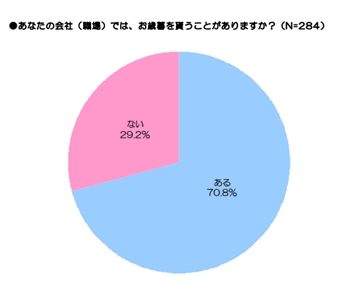 女性がいる職場へ贈るお歳暮 喜ばれるのは カウネット調査 マイナビニュース