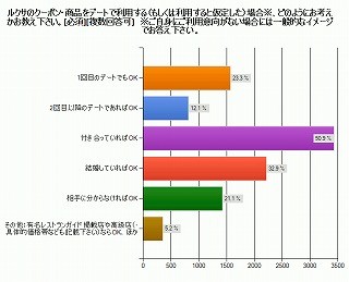 クーポンでデート、5割が「付き合っていればOK」最初のデートもOKは2割