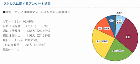 ストレスが多そうな有名人1位は 2位スギちゃん 3位沢尻エリカ マイナビニュース