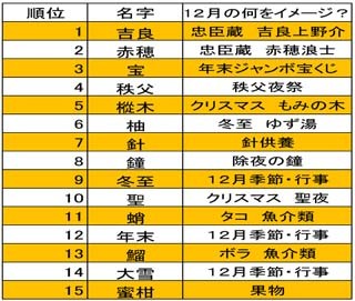 「大雪」さん、「冬至」さん…12月を連想させる名字ランキング発表