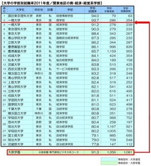 高校ネットワーク 12年大学専門学校卒業生の就職率 資格取得状況を発表 マイナビニュース