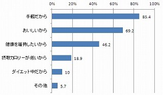 シリアルとヨーグルトで7割が"腸"に関する効果を実感! - 日本ケロッグ