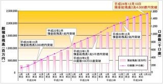 住信SBIネット銀行、預金総残高が2兆4000億円を突破--"効果的に預金積上げ"