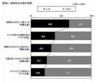 大学生にメリ友(メリット友達)は当たり前!?　"授業友達""テスト友達"の存在