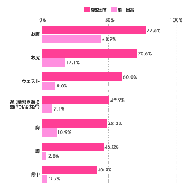 気になる体型の崩れ 3位ウエスト 2位お尻 1位は ベルメゾン調査 マイナビニュース