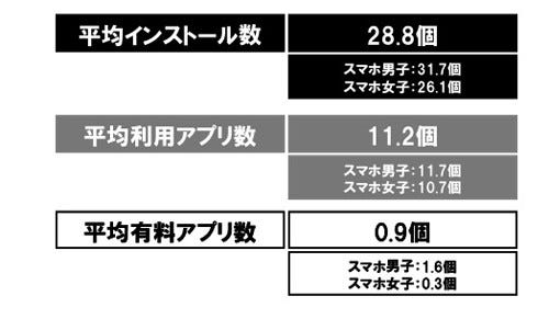 高校生が使用するスマホ アプリ平均インストール数は28 8個 マイナビニュース