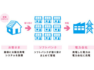 先着1000棟! ソフトバンクが無料で太陽光発電を設置するプロジェクト