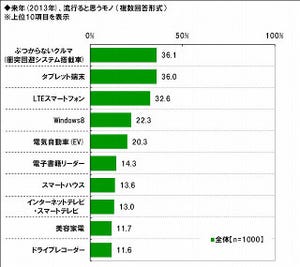 今年の目標達成率は61％!　来年は「貯金したい」が最多 - 英会話Gaba