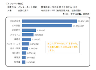 「今年もっとも輝いた日本人」、第1位は「●●●さん」に!- 貝印調査