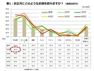 正月に飲む酒、20代は「日本酒」が首位。20代と40代「日常的に飲む」が7割