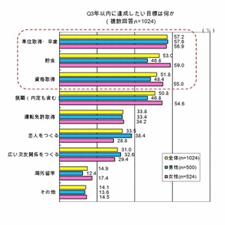 新成人の9割が将来に不安、理由は「就職難・雇用不安」 - セイコー調査