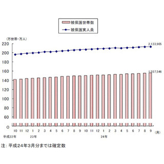 "過去最多更新"を続ける「生活保護」受給者数--9月は213万3905人