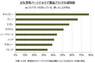 男のアブラ 対策の化粧水がコンビニ限定で発売 マンダム マイナビニュース