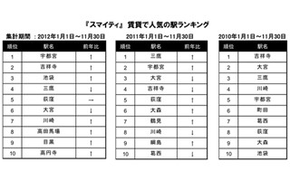 栃木県・宇都宮駅が「賃貸で人気の関東地方の駅」1位を獲得!