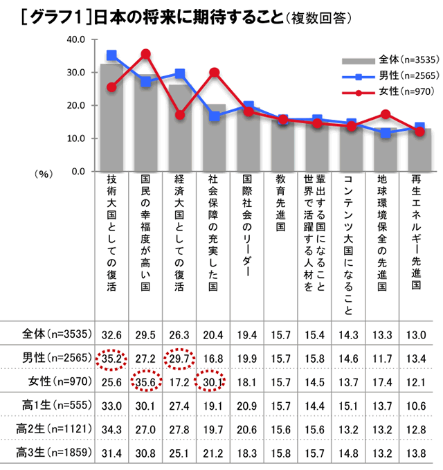 高校生の理想のリーダー像 3位坂本龍馬 2位は小泉純一郎 1位は マイナビニュース