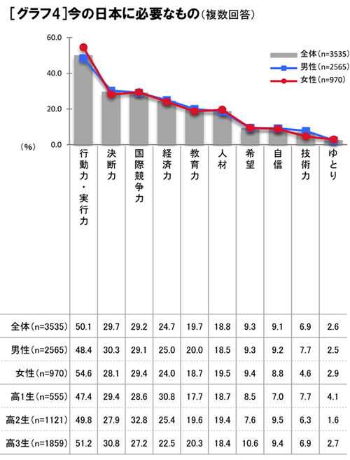 高校生の理想のリーダー像 3位坂本龍馬 2位は小泉純一郎 1位は マイナビニュース