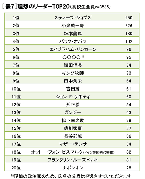 高校生の理想のリーダー像 3位坂本龍馬 2位は小泉純一郎 1位は マイナビニュース