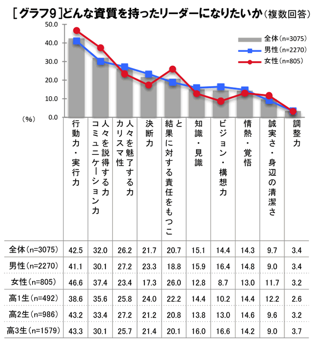 高校生の理想のリーダー像 3位坂本龍馬 2位は小泉純一郎 1位は マイナビニュース