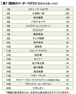 高校生の理想のリーダー像 3位坂本龍馬 2位は小泉純一郎 1位は マイナビニュース