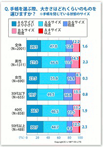 スケジュール管理は 手帳派 が約半数 パソコン派やスマホ派の約2倍 マイナビニュース