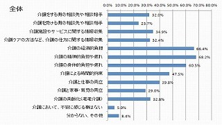 介護の不安の3大要素は「介護者自身の精神・経済・時間」 - buzzLife調査