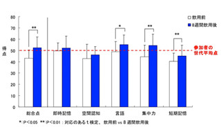 カルピス、乳酸菌飲料飲用による記憶力・集中力改善作用を確認