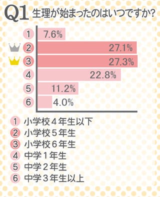 生理前の兆候 1位胸が張る ルナルナ生理白書 マイナビニュース