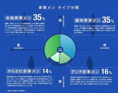 30代の夫の6割は家事に興味あり でも手伝わない理由は妻への配慮 マイナビニュース