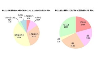 30代～40代女性の3分の1が、大掃除に「5日以上かける」と回答　-ニッセン調べ