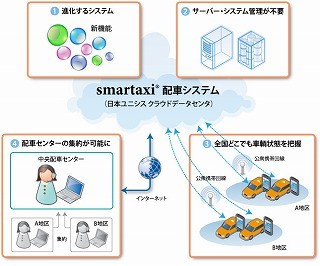 日本ユニシス、クラウド型タクシー配車システムを仙台中央タクシーで稼動