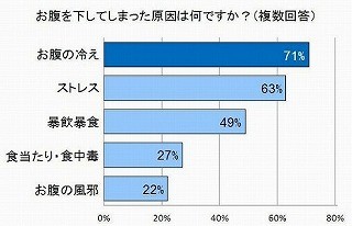 おなかの冷え対策は何?　半数が「腹巻きをする」と回答 - 大幸薬品調べ