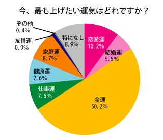 30代女子が今上げたい運気は金運 キャリルーノ マイナビニュース