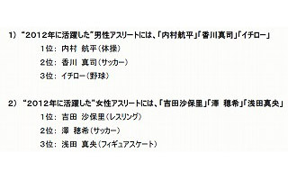 2013年に活躍しそうなアスリート、男子は羽生結弦、女子は浅田真央が1位