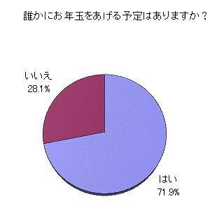 お年玉の支払総額、平均で2万6,143円。50代は最も多く3万円