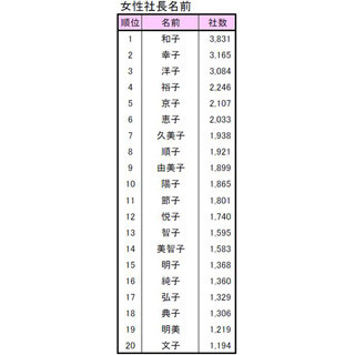 野田聖子氏は総務会長になったけど…「女性社長率」、岐阜県が全国最低