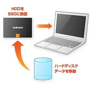 ITGマーケティング、PCのHDDtoSSDパワーアップサービス - Samsung SSD使用