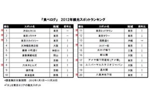 東京都・東京スカイツリーは3位。2012年人気観光スポットランキング、1位は?
