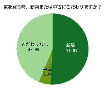 家は 新築にこだわる 派は51 絶対に必要な設備は インターネット マイナビニュース