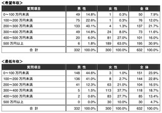 婚活男女の金銭感覚調査 - 女性の6割は男性に年収500万円以上を希望