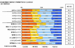 残業の要因は"仕事を分担できるメンバーが少ない・いない"5割