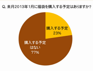 福袋、「買ったけど中身にがっかり」は3分の2が経験あり