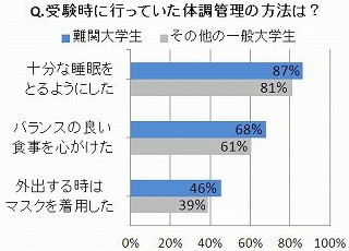 難関大生ほど体調管理に熱心。受験直前期に取り入れたい体調管理方法とは?