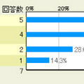 クラウドサービスの利用実態とは? 無料サービスの容量とセキュリティに不満 － マイナビニュース調査