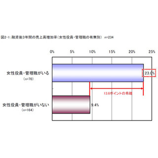 「女性役員・管理職」がいるほど"売上・収益力"が高まる傾向--農業経営現場