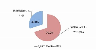 臓器提供の意思表示をしている医師は3割 - メドピア